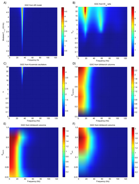 GGC DOI for the time-series simulated with increasing coupling strength for the generative models.