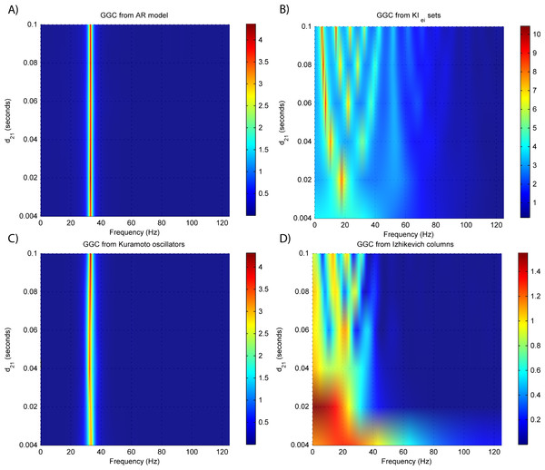 GGC DOI for the time-series simulated with increasing interaction delay for the generative models.