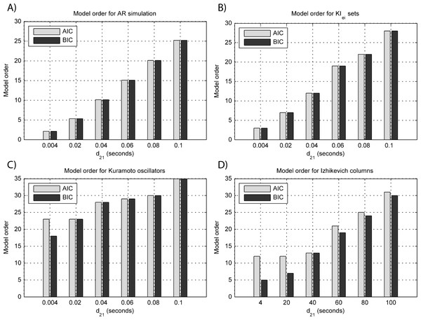 Model orders estimated with BIC and AIC for the time-series simulated with increasing interaction delay for the generative models.