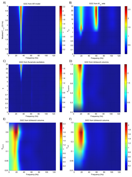 GGC DOI after EEG forwarding the time-series from the generative models with varying coupling strengths.