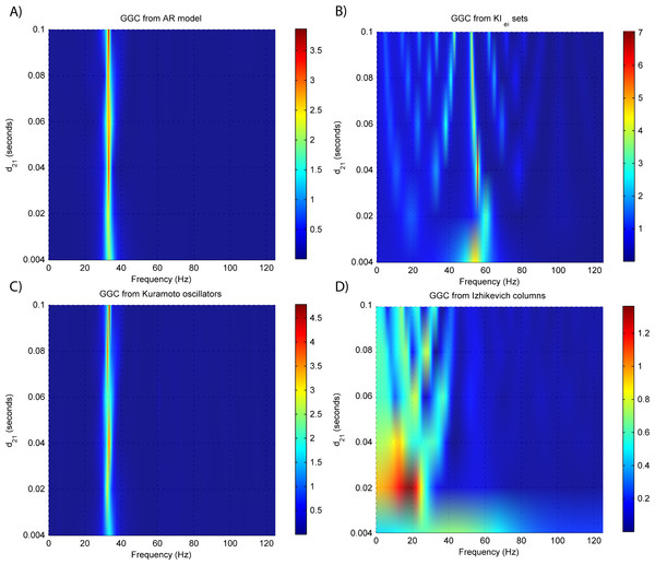 GGC DOI after EEG forwarding the time-series from the generative models with varying interaction delays.