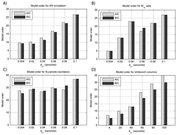 Model orders estimated with BIC and AIC for the time-series simulated with increasing interaction delay after EEG forwarding with the generative models.