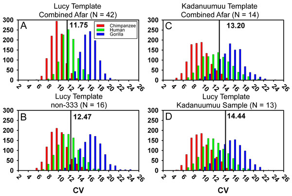 Frequency histograms of the simulations modeling the Template Method using extant chimpanzee, human and gorilla reference samples (1,000 iterations each).