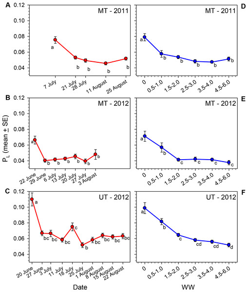 Seasonal changes in the relationship of PL for female M. rotundata to date of collection (A–C; red lines) and WW (D–F; blue lines).