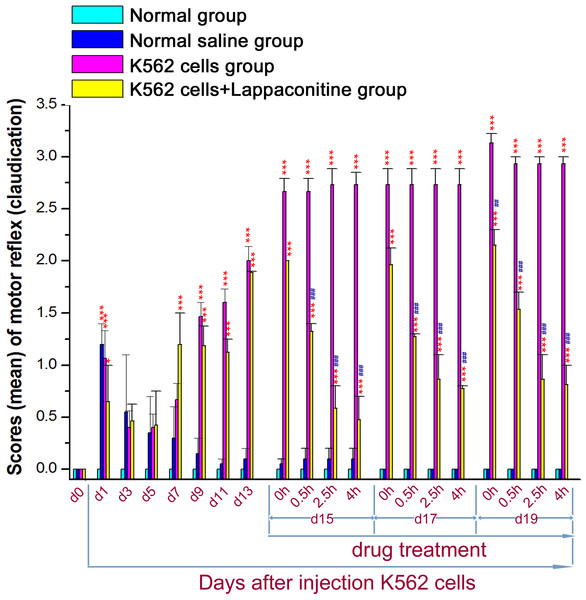 Spontaneous pain scoring in the four groups.