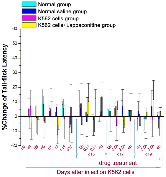 Tail illumination pain test of tail-flick latency in the four groups.