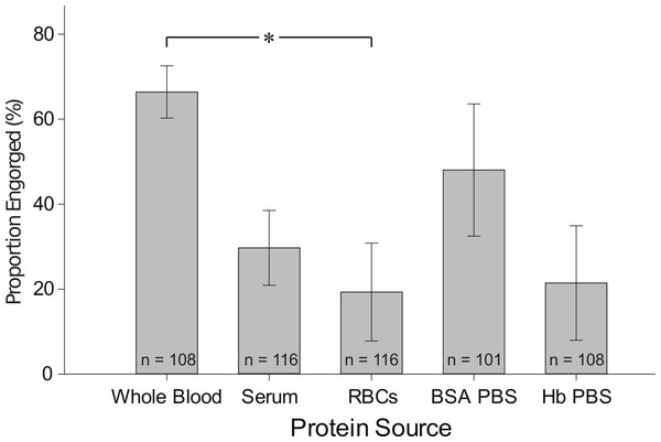 Proportion of fully engorged females fed on whole blood, serum, RBCs, BSA in PBS and Hb in PBS.