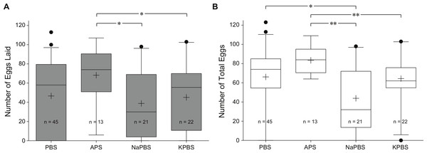 The effect of different buffer solutions on egg deposition provided a 200 mg/ml BSA meal.