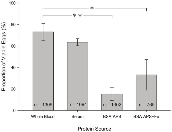 Proportion of viable eggs from females fed on whole blood, serum, BSA APS, and BSA APS + Fe.