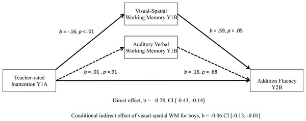 Significant moderated mediation: visual-spatial WM as a mediator of the relationship between teacher-rated inattention and boys’ math addition scores one year later.