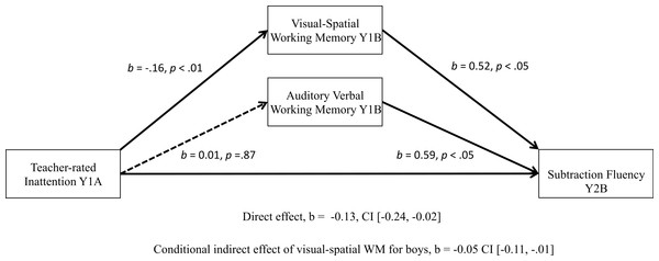 Significant moderated mediation: visual-spatial WM as a mediator of the relationship between teacher-rated inattention and boys’ math subtraction scores one year later.