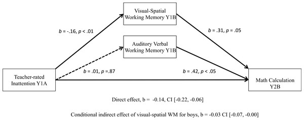 Significant moderated mediation: visual-spatial WM as a mediator of the relationship between teacher-rated inattention and boys’ math calculation scores one year later.
