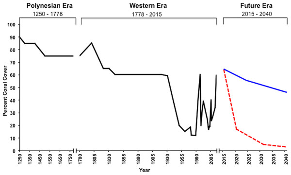 Kāneʻohe Bay reef conditon over time.