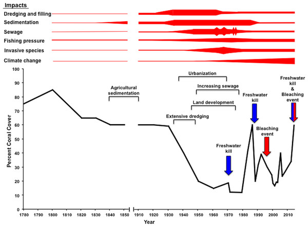 Reef response to major impacts during Western Era.