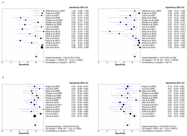 Forest plot showing estimates of sensitivity and specificity for T-cell interferon-gamma assays in pleural fluid (A) and peripheral blood (B).