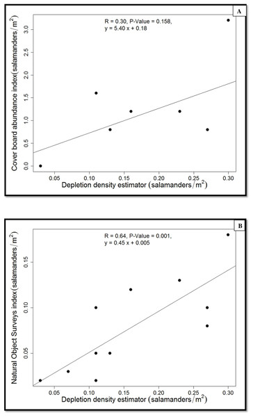 Regressions of population estimates (salamanders/m2).