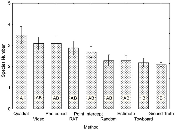 Average species count for each of the benthic survey methods (N = 10).