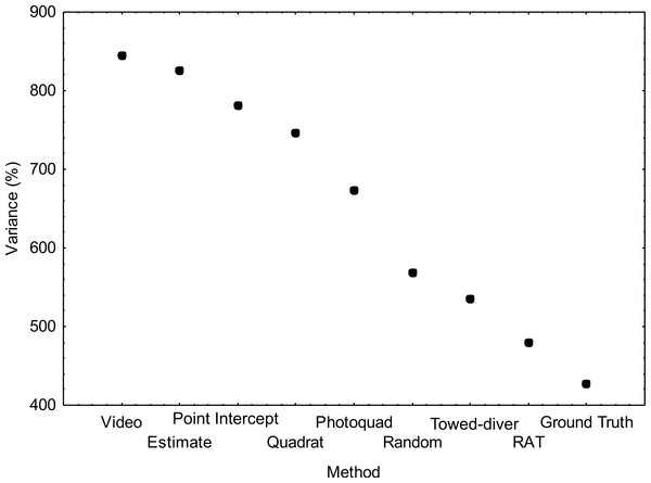 Variance (%) for each of the benthic survey methods (N = 10).