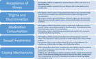 A rapid assessment of post-disclosure experiences of urban HIV-positive ...