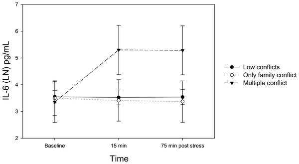 Changes in serum IL-6 levels by the negative relationship groups in the roommate model.