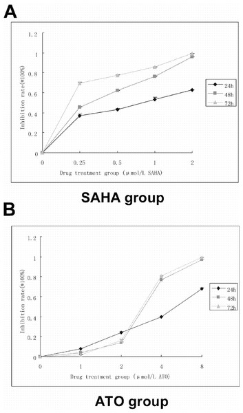 SAHA and ATO alone showed inhibition of proliferation on K562 cell line.
