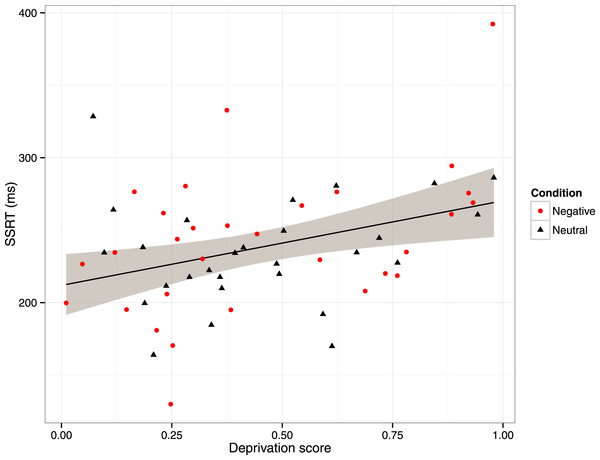 Scatterplot of stop-signal reaction time (SSRT) against deprivation score, with participants labelled by condition in the mood manipulation.