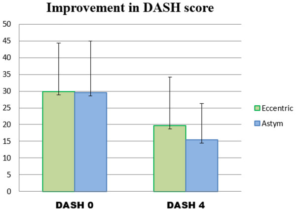 Mean and standard deviations of the DASH scores of the Eccentric and Astym Groups at Baseline (DASH 0) and at the closure of the 4 week randomized phase of the study (DASH 4).