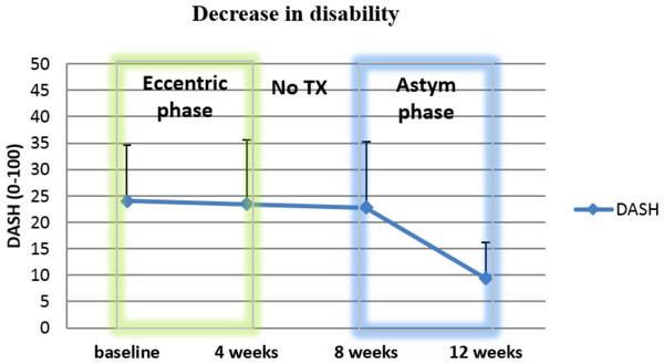 Mean and standard deviations of DASH scores for the Astym Delayed Entry Group. Astym treatment started at 8 weeks for recalcitrant eccentric subjects who opted to receive Astym therapy.