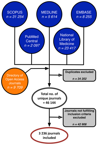 The inclusion process of biomedical open access journals.
