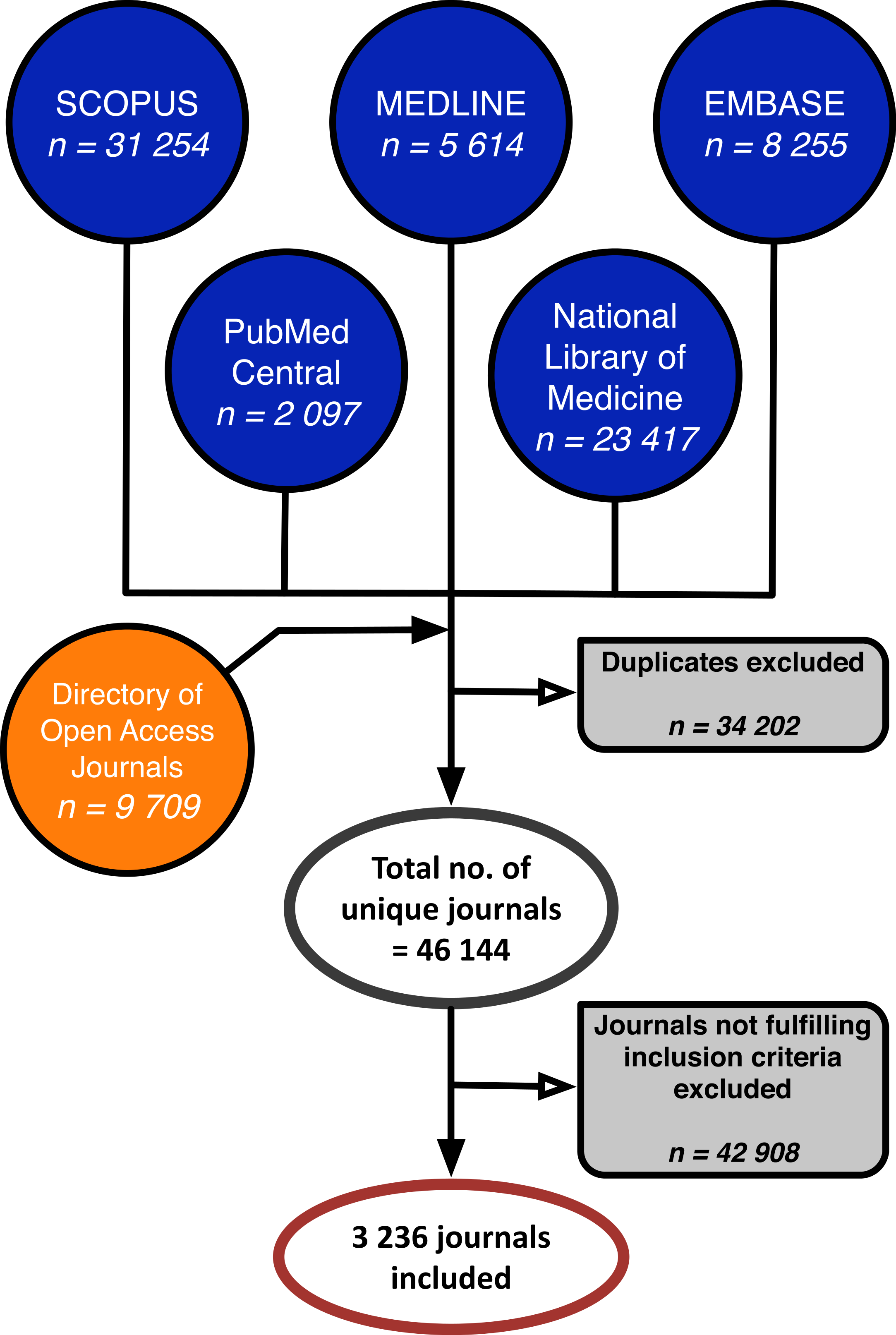For 481 biomedical open access journals, articles are not ...