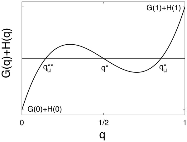 Function G(q) + H(q) on a schematic figure with singular points ${x}_{u}^{\ast \ast }$xu∗∗, xu and ${x}_{u}^{\ast }$xu∗, when (Eq. (28)) are valid.