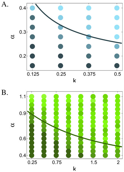 Frequency of branching at different k and α values in model (I) (A) and (II) (B).