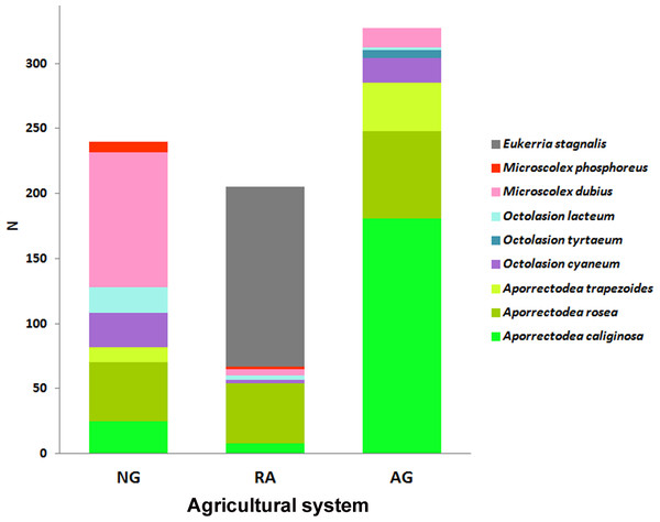 Earthworm species per system.