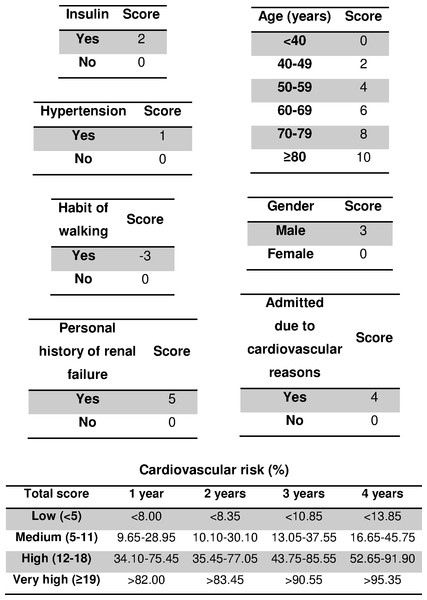 Four-year risk score for predicting cardiovascular disease in type 2 diabetic inpatients.