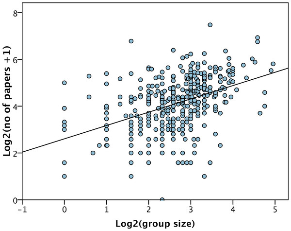 Number of papers versus group size.