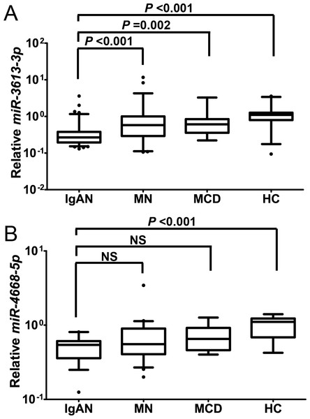 Comparison of candidate miRNAs levels between IgAN and each control group.