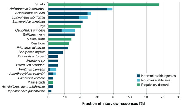 Percentage of responses of interviewees (n = 100) for each mentioned taxa as well as the reasons of fishers to not land these taxa.