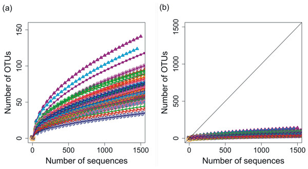 Rarefaction curves for phoH sequences from all 85 depths/times; OTUs are defined by sequence identity of 97% or greater.