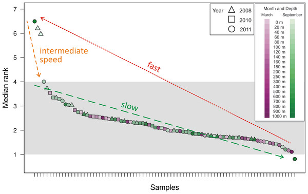 Median rank for each of the 85 communities sampled, arranged in descending order of median rank.