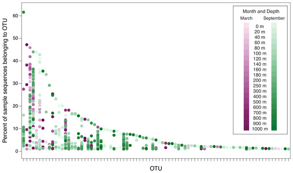 Percent of sample sequences falling in an OTU versus OTU.