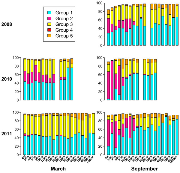 Percent of each sample belonging to phylogenetic Groups 1 through 5.