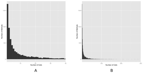 Histogram of number of calls.