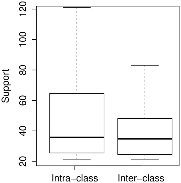 Support values for intra-class and inter-class usage patterns.