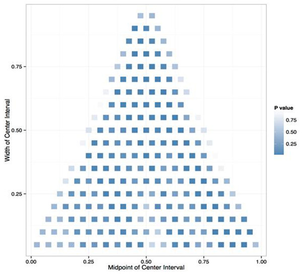 P-value of the deviance test for a significance multinomial regression over all 209 possible PageRank group divisions.