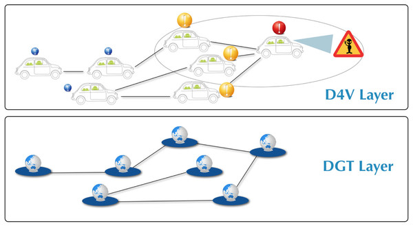 D4V and DGT layers.