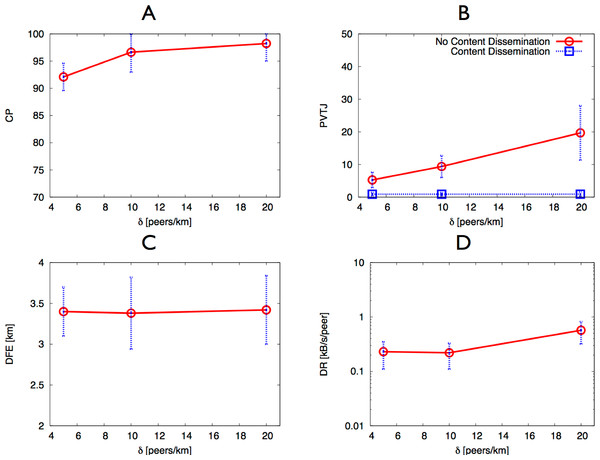 Simulation results for different peer densities.