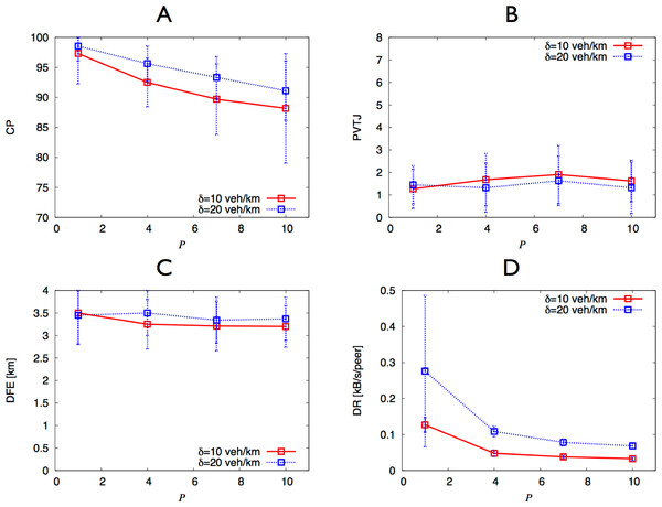 Simulation results for different packet loss percentages.