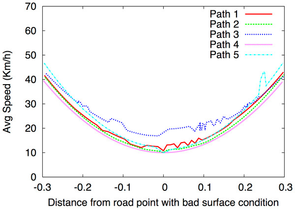 Average of driver speed near road points with bad surface condition.