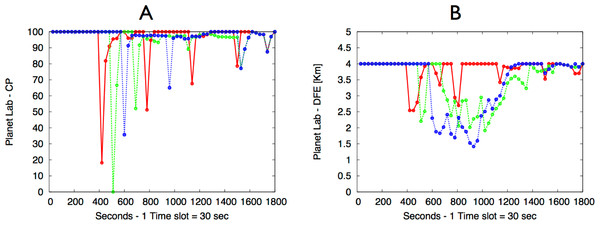 PlanetLab experimental results: (A) Coverage Percentage; (B) Distance From Event (DFE).