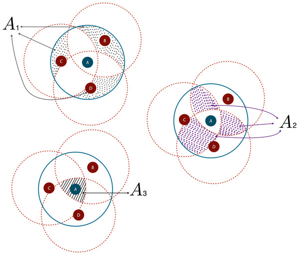 Intersection regions between 3 overlapping circular area of interest.